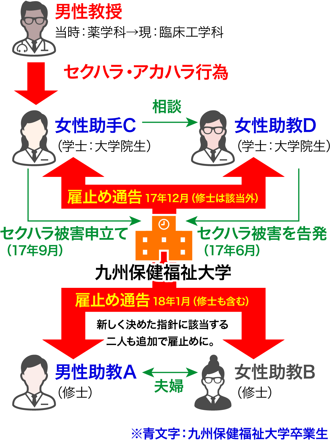 賛同署名のお願い 九州保健福祉大学に対し 不当な 雇い止め の撤回と職場復帰 研究再開を実現するよう求めます